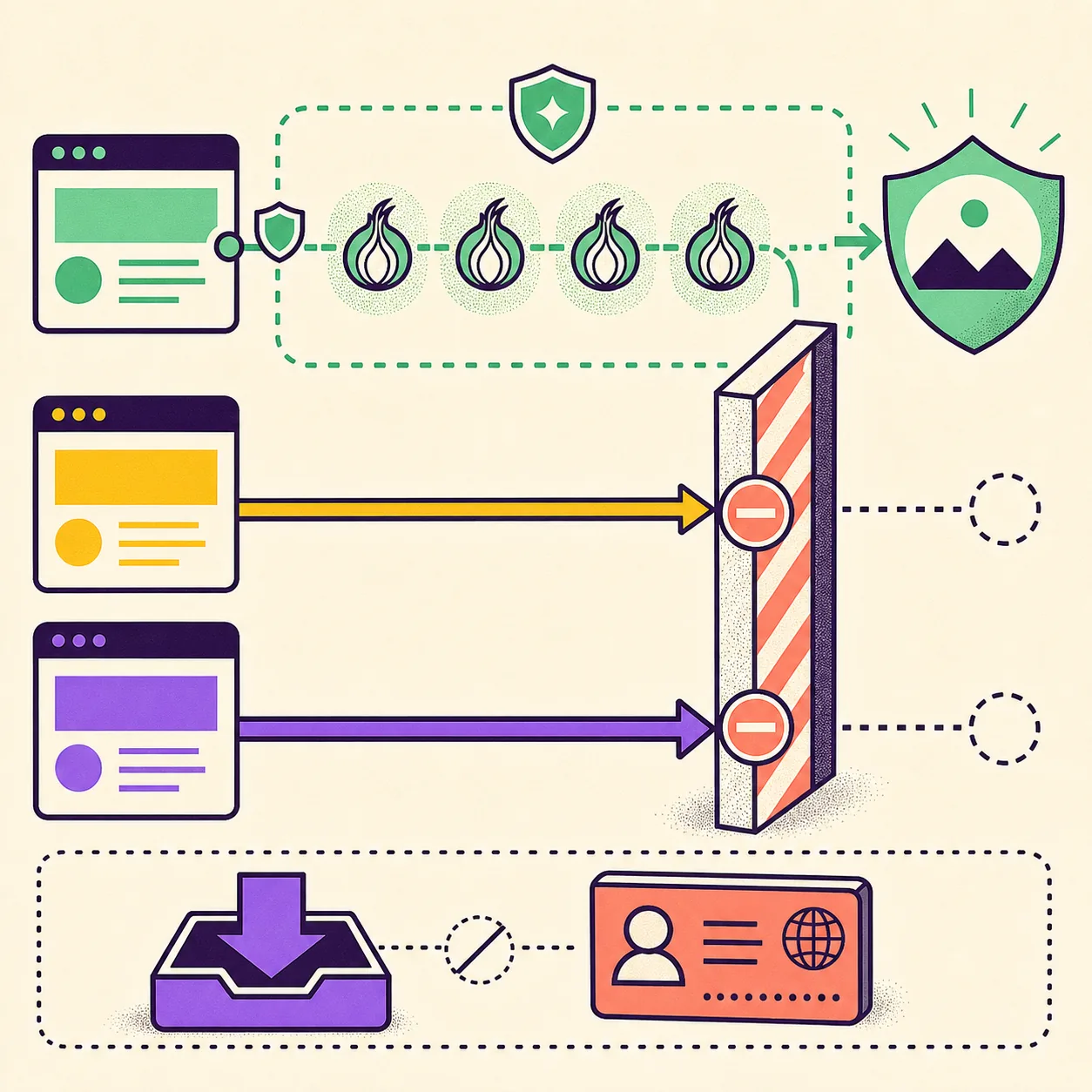 Editorial comparison diagram showing an onion-routed browser path and two ordinary browser paths stopped at a boundary
