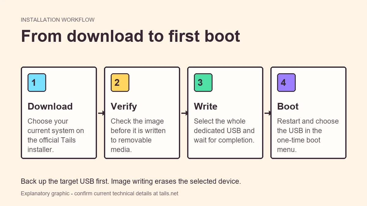 Explanatory Tails installation workflow for Windows users